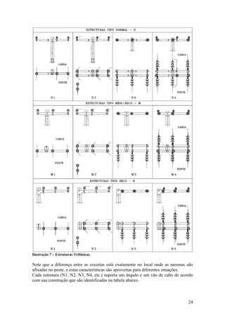 Ilustração 7 – Estruturas Trifásicas.

Note que a diferença entre as cruzetas está exatamente no local onde as mesmas são
afixadas no poste, e estas características são aproveitas para diferentes situações.
Cada estrutura (N1, N2, N3, N4, etc.) suporta um ângulo e um vão de cabo de acordo
com sua construção que são identificadas na tabela abaixo.



                                                                                 24
 