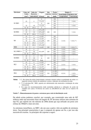 Tabela 7 – Dimensionamento de postes e estruturas para rede de distribuição rural.

Da tabela acima podemos concluir, por exemplo, que construindo uma rede de MT
trifásica onde seja necessário fazer um ângulo de 20º devemos utilizar uma estrutura do
tipo N2, que suporta um vão máximo de 200m desde que seja utilizado um poste com
esforço de 300daN e mais um estai.

As estruturas monofilares, ou MRT, são um caso a parte e têm um padrão de estruturas
único. Sua principal característica é que é composto de apenas um fio, e por isso não
necessita de cruzetas. As principais são expostas a seguir:




                                                                                     25
 