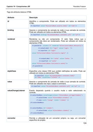 Capítulo 10 - Componentes JSF Rosicléia Frasson
124
Tags de atributos básicos HTML
DescriçãoAtributo
Identifica o componente. Pode ser utilizado em todos os elementos
HTML.
<h:inputText value="#{usuarioBean.usuario.nome}" id="nome"/>
id
Associa o componente da camada de visão à sua camada de controle.
Pode ser utilizado em todos os elementos HTML.
<h:inputText binding="#{candidatoBean.candidato.cpf}" id="cpf"/>
binding
Renderiza ou não um componente. O valor false indica que o
componente não deve ser renderizado. Pode ser utilizado em todos os
elementos HTML.
<h:panelGrid columns="4" rendered="#{funcionarioBean.ehUsuario}">
<h:outputLabel for="login" value="Login: "/>
<h:inputText id="login"
value="#{funcionarioBean.funcionario.login}" />
<h:outputLabel for="senha" value="Senha: "/>
<h:inputText id="senha"
value="#{funcionarioBean.funcionario.senha}"/>
</h:panelGrid>
rendered
Especifica uma classe CSS que contém definições de estilo. Pode ser
utilizado em todos os elementos HTML.
<h:inputText value="#{candidatoBean.candidato.nome}"
id="nome" styleClass="cxTexto" />
styleClass
Associa o componente da camada de visão à sua camada de controle.
Pode ser utilizado nos input, output e command.
<h:inputText value="#{candidatoBean.candidato.cpf}" id="cpf" />
value
Evento disparado quando o usuário muda o valor selecionado no
controle.
<h:selectOneMenu valueChangeListener="#{testeBean.carregarCidades}">
<f:selectItems value="#{testeBean.estados}" />
<f:ajax event="change" render="cidades" />
</h:selectOneMenu>
<h:selectOneMenu id="cidades">
<f:selectItems value="#{testeBean.cidades}" />
</h:selectOneMenu>
valueChangeListener
Permite a utilização de um converter próprio, ou seja, um converter
específico do projeto.
converter
 