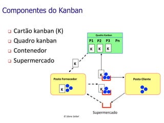 Componentes do Kanban
Cartão	
  kanban	
  (K)	
  
q  Quadro	
  kanban	
  
q  Contenedor	
  	
  
q  Supermercado	
  
q 

	
  

Quadro	
  Kanban	
  

P1 P2

P3

K

K

K

Pn

K

Posto	
  Fornecedor	
  

K
K

K

©	
  Silene	
  Seibel	
  

Supermercado	
  

Posto	
  Cliente	
  

 