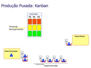 Produção Puxada: Kanban
Cuadro	
  Kanban	
  	
  

P1 P2 P3

Ponto	
  de	
  
Ressuprimento	
  
Posto	
  Cliente	
  

k

Posto	
  Fornecedor	
  

k
k

k
©	
  Silene	
  Seibel	
  

k

k

Supermercado	
  

k

 