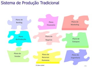 Sistema de Produção Tradicional

Plano	
  de	
  
Backlog	
  

Plano	
  	
  
Financeiro	
  

	
  

Plano	
  do	
  

Plano	
  	
  
de	
  Produção	
  
	
  

Plano	
  de	
  	
  
Vendas	
  

Plano	
  de	
  	
  
Marke:ng	
  

Negócio	
  

Plano	
  de	
  
Recursos	
  	
  
Humanos	
  
	
  
©	
  Silene	
  Seibel	
  

Plano	
  de	
  
Estoques	
  
	
  

Plano	
  de	
  
Engenharia	
  
	
  
106	
  

 