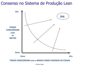 Consenso no Sistema de Produção Lean
Alto	
  

TPS	
  
TODOS	
  	
  
CONCORDAM	
  
com	
  
as	
  
METAS	
  

Baixo	
  
Baixo	
  

Alto	
  

TODOS	
  CONCORDAM	
  com	
  o	
  MODO	
  COMO	
  FAZEMOS	
  AS	
  COISAS	
  
©	
  Silene	
  Seibel	
  

 