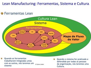 Lean	
  Manufacturing:	
  Ferramentas,	
  Sistema	
  e	
  Cultura.	
  
" Ferramentas Lean
Cultura Lean
Sistema
Ferramentas
Sistema
Puxado

5S

OEE

Padrão

TPM
Jidoka
SETUP
RÁPIDO

"

MFV
Fluxo
Contínuo

Quando as ferramentas
trabalharem integradas umas
com as outras, nós teremos um
sistema

Mapa de Fluxo
de Valor

Gestão
Visual

"
©	
  Silene	
  Seibel	
  

Quando o sistema for praticado e
defendido por todas as pessoas
da organização, nós teremos uma
Cultura.

 