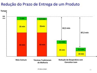 Redução	
  do	
  Prazo	
  de	
  Entrega	
  de	
  um	
  Produto	
  
Tempo	
  
100	
  
min
	
  

5	
  min
	
  

2,5	
  min
	
  

35	
  min
	
  

35min
	
  

62,5	
  min	
  
87,5	
  min	
  

2,5	
  min
	
  
65	
  min
	
  

65	
  min
	
  
35	
  min
	
  

2,5	
  min
	
  
10	
  min
	
  

Mais	
  Comum
	
  

Técnicas	
  Tradicionais	
  
de	
  Melhoria
	
  
©	
  Silene	
  Seibel	
  

Redução	
  de	
  Desperdício	
  com	
  
Conceitos	
  Lean
	
  

13	
  

 
