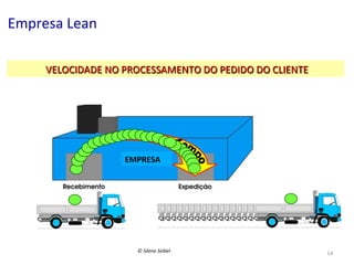 Empresa	
  Lean	
  
	
  VELOCIDADE	
  NO	
  PROCESSAMENTO	
  DO	
  PEDIDO	
  DO	
  CLIENTE	
  

EMPRESA	
  

©	
  Silene	
  Seibel	
  

14	
  

 