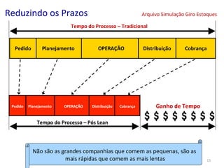 Reduzindo	
  os	
  Prazos	
  	
  	
  	
  	
  	
  	
  	
  	
  	
  	
  	
  	
  	
  	
  	
  	
  	
  	
  	
  	
  	
  	
  	
  Arquivo	
  Simulação	
  Giro	
  Estoques	
  
Tempo	
  do	
  Processo	
  –	
  Tradicional
	
  

Pedido
	
  

Pedido
	
  

Planejamento
	
  

Planejamento
	
  

OPERAÇÃO
	
  

OPERAÇÃO
	
  

Distribuição
	
  

Cobrança
	
  

Distribuição
	
  

Cobrança
	
  

Ganho	
  de	
  Tempo
	
  

Tempo	
  do	
  Processo	
  –	
  Pós	
  Lean
	
  

Não	
  são	
  as	
  grandes	
  companhias	
  que	
  comem	
  as	
  pequenas,	
  são	
  as	
  
©	
  Silene	
  S ue	
  
mais	
  rápidas	
  qeibel	
   comem	
  as	
  mais	
  lentas
	
  

15	
  

 