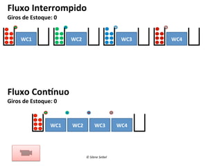 Fluxo	
  Interrompido	
  
Giros	
  de	
  Estoque:	
  0	
  
WC1	
  

WC2	
  

WC3	
  

Fluxo	
  Con_nuo	
  
Giros	
  de	
  Estoque:	
  0	
  

WC1	
  

WC2	
  

WC3	
  

©	
  Silene	
  Seibel	
  

WC4	
  

WC4	
  

 