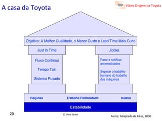 A	
  casa	
  da	
  Toyota	
  

Vídeo	
  Origem	
  da	
  Toyota	
  

Objetivo: A Melhor Qualidade, o Menor Custo e Lead Time Mais Curto
Just in Time

Jidoka
Parar e notificar
anormalidades

Fluxo Contínuo
Tempo Takt

Separar o trabalho
humano do trabalho
das máquinas

Sistema Puxado

Heijunka

Trabalho Padronizado

Kaizen

Estabilidade

20	
  

©	
  Silene	
  Seibel	
  

Fonte:	
  Adaptado	
  de	
  Liker,	
  2000	
  

 