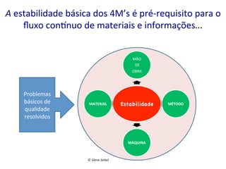 A	
  estabilidade	
  básica	
  dos	
  4M’s	
  é	
  pré-­‐requisito	
  para	
  o	
  
ﬂuxo	
  conunuo	
  de	
  materiais	
  e	
  informações...	
  

MÃO	
  
	
  DE	
  	
  
OBRA	
  

Problemas	
  
básicos	
  de	
  
qualidade	
  
resolvidos	
  

MATERIAL	
  

Estabilidade

MÁQUINA	
  

©	
  Silene	
  Seibel	
  

MÉTODO	
  

 