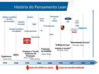  
	
  

História	
  do	
  Pensamento	
  Lean	
  
Análises	
  cien_ﬁcas	
  
da	
  linha	
  
de	
  montagem	
  
Trabalho	
  
em	
  grupo	
  

Kanban	
  

Orientação	
  
ao	
  
	
  cliente	
  

Just	
  in	
  	
  
Time	
  

TQM	
  

FPS	
  
MPS	
  

7	
  Ferramentas	
  

Estudos	
  cien_ﬁcos	
  
Venda	
  agressiva	
  
	
  de	
  trabalho	
  

SE	
  
TPM	
  

Sistemistas	
  

“Mentalidade Enxuta”
“A Máquina que

Taylorismo

REFA

mudou o mundo”
Womack, Jones

Shigeo Shingo

Ohno, Toyota
Juran, Kamiya

Taylor, Ford

1910

Começa o Toyota
Sistemas de
Produção

Tradução
do KAIZEN

Womack, Jones

1940

1950

1960

1980

Início do LEAN no Japão
©	
  Silene	
  Seibel	
  

1992

1997

2002

Lean no mundo ocidental

2008

 