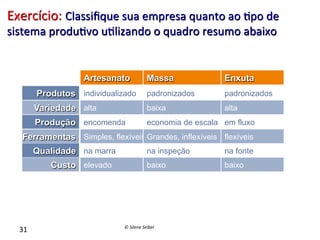 Exercício:	
  Classiﬁque	
  sua	
  empresa	
  quanto	
  ao	
  (po	
  de	
  
sistema	
  produ(vo	
  u(lizando	
  o	
  quadro	
  resumo	
  abaixo	
  
Artesanato

Massa

Enxuta

padronizados

padronizados

Variedade alta

baixa

alta

Produção encomenda

economia de escala em fluxo

Produtos individualizado

Ferramentas Simples, flexíveis Grandes, inflexíveis flexíveis
Qualidade na marra
Custo elevado

31	
  

na inspeção

na fonte

baixo

baixo

©	
  Silene	
  Seibel	
  

 