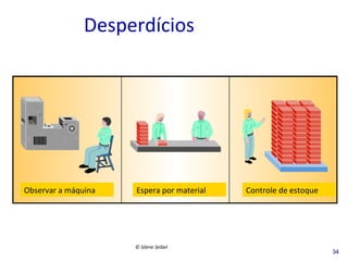 Desperdícios	
  

Observar	
  a	
  máquina	
  	
  

Espera	
  por	
  material	
  	
  

©	
  Silene	
  Seibel	
  

Controle	
  de	
  estoque	
  	
  

34

 