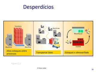 Desperdícios	
  

Altos	
  estoques	
  entre	
  
processos	
  

Transportar	
  lotes	
  	
  

Estoques	
  e	
  almoxarifado	
  	
  

Figure	
  11.1	
  
©	
  Silene	
  Seibel	
  

35

 