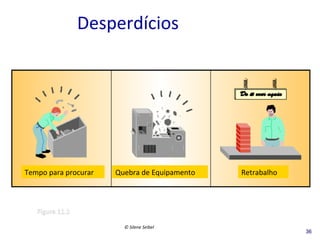 Desperdícios	
  

Tempo	
  para	
  procurar	
  	
  	
  

Quebra	
  de	
  Equipamento	
  

Retrabalho	
  	
  

Figure	
  11.1	
  
©	
  Silene	
  Seibel	
  

36

 