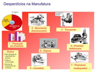 Desperdícios na Manufatura
COLOQUE ALI
ATÉ QUE EU
PRECISE

2 - Movimento
desnecessário

1 - Produção
em Excesso
Outros
•  Não	
  u(lização	
  da	
  
capacidade	
  das	
  
pessoas	
  
•  Falha	
  na	
  
comunicação	
  
•  Excesso	
  de	
  
lançamentos	
  de	
  
controles	
  	
  

6 - Espera

©	
  Silene	
  Seibel	
  
5 - Inventário

3 - Transporte

4 –Produtos
defeituosos

7 - Processos
inadequados

37	
  

 