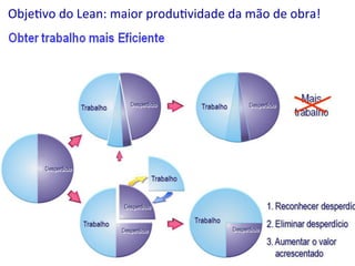 Obje(vo	
  do	
  Lean:	
  maior	
  produ(vidade	
  da	
  mão	
  de	
  obra!	
  

©	
  Silene	
  Seibel	
  

 