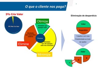 O	
  que	
  o	
  cliente	
  nos	
  paga?	
  
5% Cria Valor

Eliminação de desperdício

Otimize

Valor	
  

A:vidades	
  que	
  
agregam	
  valor	
  

Desperdício	
  
A:vidades	
  
com	
  desperdício	
  
evidente	
  

Elimine

	
  

Trabalhar	
  com	
  mais	
  	
  
Processo	
  

Produ(vidade	
  ao	
  invés	
  	
  
de	
  rapidez	
  

A:vidades	
  
que	
  não	
  agregam	
  
valor	
  mas	
  necessária	
  

Valor	
  

Minimize

	
  

V	
  
	
  
©	
  Silene	
  Seibel	
  

	
  
D	
  
	
  
	
  

	
  
D	
  
	
  	
  

 