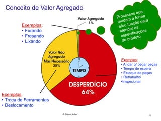 Conceito de Valor Agregado
Exemplos:
•  Furando
•  Fresando
•  Lixando

ue
so s q a
s
Proce a form
m
muda ção para
un
e/ou f r as
e
atend cações
ifi
espec uto
d
do pro

Exemplos:
•  Andar p/ pegar peças
•  Tempo de espera
•  Estoque de peças
•  Retrabalho
• Inspecionar

Exemplos:
•  Troca de Ferramentas
•  Deslocamento
©	
  Silene	
  Seibel	
  

48	
  

 