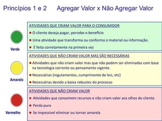 Princípios 1 e 2

Agregar Valor x Não Agregar Valor

ATIVIDADES	
  QUE	
  CRIAM	
  VALOR	
  PARA	
  O	
  CONSUMIDOR	
  
l 	
  O	
  cliente	
  deseja	
  pagar,	
  percebe	
  o	
  bene•cio	
  	
  
l 	
  Uma	
  a(vidade	
  que	
  transforma	
  ou	
  conforma	
  o	
  material	
  ou	
  informação.	
  

Verde

l 	
  	
  É	
  feita	
  corretamente	
  na	
  primeira	
  vez	
  

ATIVIDADES	
  QUE	
  NÃO	
  CRIAM	
  VALOR	
  MAS	
  SÃO	
  NECESSÁRIAS	
  
l  A(vidades	
  que	
  não	
  criam	
  valor	
  mas	
  que	
  não	
  podem	
  ser	
  eliminadas	
  com	
  base	
  

na	
  tecnologia	
  corrente	
  ou	
  pensamento	
  vigente.	
  
Amarelo

l  Necessárias	
  (regulamentos,	
  cumprimento	
  de	
  leis,	
  etc)	
  
l  Necessárias	
  devido	
  a	
  baixa	
  robustez	
  do	
  processo	
  

ATIVIDADES	
  QUE	
  NÃO	
  CRIAM	
  VALOR	
  
l  	
  A(vidades	
  que	
  consomem	
  recursos	
  e	
  não	
  criam	
  valor	
  aos	
  olhos	
  do	
  cliente.	
  

l 	
  Perda	
  pura	
  

Vermelho

l 	
  Se	
  impossível	
  eliminar	
  oSu	
  tornar	
  amarela	
  
©	
  Silene	
   eibel	
  

50	
  

 