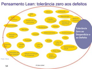 Pensamento Lean: tolerância zero aos defeitos
5 Porquês

Jidoka
SME
D
Fluxo
Contínuo

Manutenção
Trabalho
padronizado

Pedido em um
único ponto

Supermercado

Estoque de
segurança

Melhoria
Contínua

Kaizen

Nivelamento
Takt time
Kanban

Redução de
Kanban

Balanceamento

5 S’s
Pulmões

Heijunka
Box

Células
em U

Reduções das
ilhas isoladas

Andon

Líder de
grupo

Líder de
Time

Gerenciamento
Visual
Poka Yoke

Método de Solução
de Problemas

Fonte: Alcoa

54	
  

Autonomação

©	
  Silene	
  Seibel	
  

Kaizen
Sistêmico

Tolerância	
  
Zero	
  ao	
  
Desperdício	
  e	
  
ao	
  Defeito	
  

 