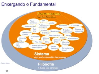 Enxergando o Fundamental
Ferramentas
Soluções Específicas
Fluxo
Contínuo
Supermercado
Takt
time

SME
D

Jidoka
Pedido em um
único ponto
Kanban
Pulmões

Manutençã
o

Nivelamento

5 Porquês

Trabalho
padronizado

Estoque de
segurança

Redução de
Kanban
Balanceamento
Kaizen
Células em
Andon
Heijunka
Líder de
U
Autonomação
Líder de
Box
Time
grupo
Poka Yoke
5 S’s
Reduções
Melhoria
das
Contínua
Método de Soluçao
ilhas
Kaizen
de Problemas
isoladas
Gerenciamento
Sistêmico
Visual

Sistema
Algo que funciona além das pessoas
Fonte: Alcoa

Filosofia
A Busca pela perfeição

55	
  

©	
  Silene	
  Seibel	
  

 