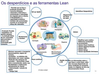 Os desperdícios e as ferramentas Lean
- Permite que se faça a
produção puxada com
menores estoques ,
reduzindo o lead time e
aumentando a velocidade
de resposta para o cliente.
A flexibilidade e a
capacidade produtiva
também são aumentadas
quando se os tempos de
setup são reduzidos.

Identificar Desperdícios

Set up rápido
Mapeamento
do Fluxo
de Valor

Estoque
- Produção Puxada
- Estabelece um
padrão estoque.
- A produção deixa
de ser controlada
pela previsão e
passa a ser
controlada pelo
consumo.

Transporte

Kaizen
Nivelamento
e kanban

Eliminar manuseio e transporte
desnecessários, espera do
homem,
retrabalho - os defeitos são
detectados com maior rapidez.
• Redução dos estoques em
processo – diminuindo o lead
time e aumentando, assim, sua
flexibilidade e melhorando
atendimento ao cliente
- Padronização -Leiaute de
Célula
- Tempo Takt

Correção

Esperas
Superprodução

Processamento
impróprio

Fluxo contínuo

©	
  Silene	
  Seibel	
  

Movimentação
desnecessária

- Modificar para melhor.
- Melhorias constantes
e incrementais.
* Kaizen Fluxo Contínuo
* Kaizen Sistema Puxado
* Kaizen TPM
* Kaizen Setup
* Kaizen Qualidade Intrínseca

Gestão visualTer as informações sobre o
e 5S
que fazer e como fazer, além
dos recursos disponíveis em
boas condições no momento
exato, é o objetivo do 5S e do
Gerenciamento Visual.

56	
  

 