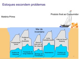 Estoques escondem problemas
Produto final ao Consumidor

Matéria Prima

Mar de
Inventário

Programação
pobre

Quebra de
máquinas

Problema
de
Qualidade

Linha
desbalanceada
Demora
para set up
de máquina

Transporte de
longa distância

Entrega do
©	
  Silene	
  Fornecedor
Seibel	
  

Absenteismo

Falta de House
Keeping

Problema de
comunicação
57	
  

 