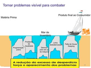 Tornar problemas visível para combater
Produto final ao Consumidor

Matéria Prima

Mar de
Inventário

Programação
pobre

Quebra de
máquinas

Problema
de
Qualidade

Linha
desbalanceada
Demora
para set up
de máquina

Transporte de
longa distância

Entrega do
Fornecedor

©	
  Silene	
  Seibel	
  

Absenteismo

Falta de House
Keeping

Problema de
comunicação
58	
  

 