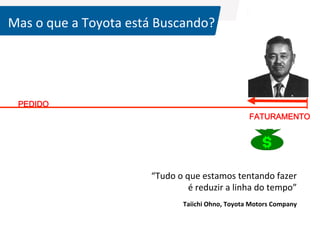 Mas	
  o	
  que	
  a	
  Toyota	
  está	
  Buscando?	
  

	
  
	
  

PEDIDO
FATURAMENTO

	
  
	
  
	
  
	
  

	
  

“Tudo	
  o	
  que	
  estamos	
  tentando	
  fazer	
  
é	
  reduzir	
  a	
  linha	
  do	
  tempo”	
  
	
  

Taiichi	
  Ohno,	
  Toyota	
  Motors	
  Company	
  
©	
  Silene	
  Seibel	
  

 