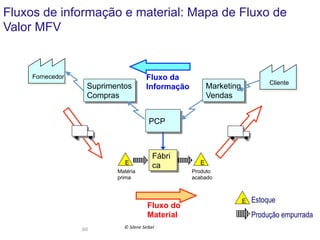 Fluxos de informação e material: Mapa de Fluxo de
Valor MFV	
  
	
  
Fornecedor

Suprimentos
Compras

Fluxo da
Informação

Cliente

Marketing
Vendas

PCP

E
Matéria
prima

Fábri
ca

Fluxo do
Material
60	
  

©	
  Silene	
  Seibel	
  

E
Produto
acabado

E

Estoque
Produção empurrada

 