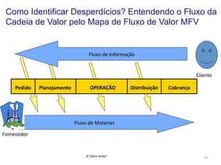 Como Identificar Desperdícios? Entendendo o Fluxo da
Cadeia de Valor pelo Mapa de Fluxo de Valor MFV

Fluxo	
  de	
  Informação	
  

Cliente	
  
Pedido
	
  

Planejamento
	
  

OPERAÇÃO
	
  

Distribuição
	
  

Cobrança
	
  

Fluxo	
  de	
  Materias	
  
Fornecedor	
  

©	
  Silene	
  Seibel	
  

61	
  

 