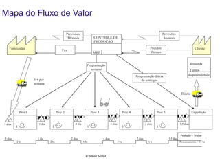 Mapa do Fluxo de Valor
Previsões
Mensais
Fornecedor

Previsões
Mensais

CONTROLE DE
PRODUÇÃO

Fax

Pedidos
Firmes

MRP

Cliente

demanda

Programação
semanal

Turnos
disponibilidade

Programação diária
de entregas

1 x por
semana

Diária

Proc1
E

E
5 dias

Proc 2

1

1 dia

Proc 3

Proc 4

E
1

2 dia

Proc 5

E

E

4 dias

1

Expedição
E

2 dias

1

1,5 dias

1

Produção = 16 dias
5 dias

1 dia
2 hs

2 dias
2 hs

4 dias
4 hs

©	
  Silene	
  Seibel	
  

2 dias
2 hs

1,5 dias
1h

Processamento = 11 hs

 