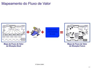 Mapeamento do Fluxo de Valor

Previsão 6
semanas

Empresa
Guarany

Controle de Produção

Empreendimentos
Tabajara

Previsão 30/60/90 dias

Fax Semanal
Pedido Diário

MRP

Bobinas 150m

Programa Semanal

18400 pecas / mês
12000 E
6400 D
2 Turnos
Bandeja= 20 peças

Programa diário
de embarque

Terças e
Quintas

Diário

E
Bobinas 5
dias
Estamparia
T.Ciclo=1s
Setup = 1 h

Solda I

E

4600 E
2400 D

E

Montagem I

E

Montagem II

1100 E

T.Ciclo=46s

1600 E

T.Ciclo=62s

1200 E

T.Ciclo=40s

Setup = 10m

600 D

Setup =10m

850 D

Setup = 0

640 D

Setup = 0

Conf .Maq =
100%

Conf .Maq =
80%

1.8
dias

7.6 dias
1s

Solda II

T.Ciclo=39s

Conf .Maq =
85%

5
dias

E

39 s

Conf . Maq =
100%

2.7
dias
46 s

+

+

2700 E
1440 D

Conf .Maq =
100%

4.5
dias

2
dias
62 s

Expedição

E

40 s

	
  
Fundamentos	
  	
  
	
  e	
  Ferramentas	
  	
  
do	
  Lean	
  
	
  

Previsão 6
semanas

Empresa
Guarany

Controle de Produção

Pedido Diário

Bobina

=

Programa diário
de embarque

20
60

Estamparia

12000 E
6400 D
2 Turnos
Bandeja= 20 peças

Diário

OXOX
20

Solda e Montagem

20

Expedição

20

=3
Takt = 60 s

T.Ciclo=1s

T.Ciclo=165 s

Setup = 1 h
Conf. Maq=

1,5 Dias

85%

1,5 dias

Conf. Máquina=
100%

1,5 dias
1s

2 Dias

Setup = 0
2 Turnos

Setup

Não Agrega Valor
= 23.6 Dias

Mapa de Fluxo de Valor
da Situação Atual	
  

18400 pecas / mês

TAKT = 60 s

Diário
(Milk Run)

1,5 Dias

Agrega Valor
=188 s

Empreendimentos
Tabajara

Previsão 30/60/90 dias

Pedido Diário

Bobinas 150m

T.Ciclo 165 s

Conf. Solda 100%

2 dias
165 s

5 dias
166 segundos

Mapa de Fluxo de Valor
da Situação Futura	
  

©	
  Silene	
  Seibel	
  

63	
  

 