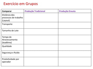 Exercício	
  em	
  Grupos	
  
Comparar	
  

Produção	
  Tradicional	
  

Distância	
  dos	
  
processos	
  de	
  trabalho	
  
(Layout)	
  
Transporte	
  

	
  
	
  

Tamanho	
  de	
  Lote	
  

	
  
	
  

Tempo	
  de	
  
Atravessamento	
  	
  
(lead(me)	
  
Qualidade	
  
	
  
Segurança	
  e	
  Ruído	
  
	
  
Produ(vidade	
  por	
  
operador	
  

	
  
	
  
	
  

©	
  Silene	
  Seibel	
  

Produção	
  Enxuta	
  

 