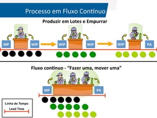  
	
  

Processo	
  em	
  Fluxo	
  Conunuo	
  
Produzir	
  em	
  Lotes	
  e	
  Empurrar	
  

MP	
  

WIP	
  

WIP	
  

WIP	
  

WIP	
  

Fluxo	
  con_nuo	
  -­‐	
  “Fazer	
  uma,	
  mover	
  uma”	
  

MP	
  

PA	
  

Linha do Tempo
Lead Time

©	
  Silene	
  Seibel	
  

PA	
  

 