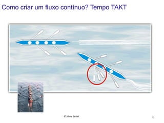 Como criar um fluxo contínuo? Tempo TAKT

©	
  Silene	
  Seibel	
  

70	
  

 