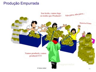 Produção Empurrada
Seu lerdo, vamos logo
eu tenho que Produzir!

pára...
pára, não
Não

FG

Matéria Prima

FG
FG
FG
FG
FG
FG

FG

$

$
$

$

$$

$
$
$$ $
$
$

$
$$

$

$

$
$

$
$$ $
$
$
$ $ $$
$$
$$

MP
MP

MP
MP
MP

MP
Vamos produzir, vamos
produzir!!!!!!

Programador
©	
  Silene	
  Seibel	
  

MP
MP
MP
MP
MP
MP
MP
MP
73	
  

 