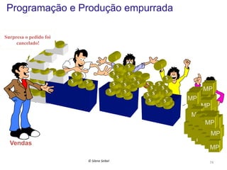 Programação e Produção empurrada
Surpresa o pedido foi
cancelado!

FG
FG
FG
FG
FG
FG
FG

FG

$

$
$

$

$$

$
$
$$ $
$
$

$
$$

$

$

$
$

$
$$ $
$
$
$ $ $$
$$
$$

MP
MP

MP
MP
MP

MP

MP
MP
MP
MP
MP
MP
MP
MP

Vendas
©	
  Silene	
  Seibel	
  

74	
  

 
