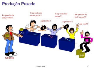 Produção Puxada
Eu preciso de
outra peça!!!

Eu preciso de
um produto.

Aqui esta!!!

Eu preciso de
outra!!!

Eu preciso de
outra peça!!!

Aqui esta!!!
Aqui esta!!!

P.A.

MP

MP

Cliente
©	
  Silene	
  Seibel	
  

75	
  

 