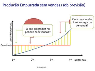 Demanda/produção	
  

Produção	
  Empurrada	
  sem	
  vendas	
  (sob	
  previsão)	
  	
  
Como responder
sobrecarga	
  
à sobrecarga da
demanda?

ociosidade	
  

O que programar no
período sem vendas?

Capacidade	
  

1º	
  

	
  

	
  2º	
  

	
  
©	
  Silene	
  Seibel	
  

	
  3º

	
  

	
  4º	
  	
  	
  	
  semanas	
  

 