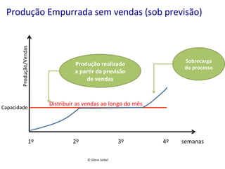 Produção/Vendas	
  

Produção	
  Empurrada	
  sem	
  vendas	
  (sob	
  previsão)	
  	
  

Capacidade	
  

1º	
  

Sobrecarga	
  
do	
  processo	
  

Produção	
  realizada	
  
a	
  par:r	
  da	
  previsão	
  
de	
  vendas	
  

Distribuir	
  as	
  vendas	
  ao	
  longo	
  do	
  mês	
  

	
  

	
  2º	
  

	
  
©	
  Silene	
  Seibel	
  

	
  3º

	
  

	
  4º	
  	
  	
  	
  	
  	
  	
  	
  	
  semanas	
  

 