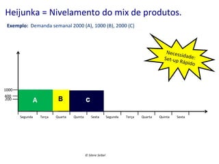 Heijunka	
  =	
  Nivelamento	
  do	
  mix	
  de	
  produtos.	
  
Exemplo:	
  	
  Demanda	
  semanal	
  2000	
  (A),	
  1000	
  (B),	
  2000	
  (C)	
  

Necess
id
Set-­‐up ade:	
  
	
  Rápido
	
  

1000	
  
	
  	
  	
  	
  	
  	
  	
  	
  
	
  	
  	
  	
  	
  	
  
400	
  	
  	
  
200	
  

Segunda	
  	
  	
  	
  	
  	
  	
  	
  	
  Terça	
  	
  	
  	
  	
  	
  	
  	
  	
  Quarta	
  	
  	
  	
  	
  	
  	
  	
  	
  Quinta	
  	
  	
  	
  	
  	
  	
  	
  	
  Sexta	
  	
  	
  	
  	
  	
  	
  	
  Segunda	
  	
  	
  	
  	
  	
  	
  	
  	
  Terça	
  	
  	
  	
  	
  	
  	
  	
  	
  Quarta	
  	
  	
  	
  	
  	
  	
  	
  	
  Quinta	
  	
  	
  	
  	
  	
  	
  	
  	
  Sexta	
  

©	
  Silene	
  Seibel	
  

 