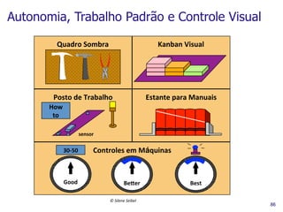 Autonomia, Trabalho Padrão e Controle Visual	
  	
  
Quadro	
  Sombra	
  
	
  
	
  
	
  
	
  

Kanban	
  Visual	
  
	
  
	
  
	
  
	
  

Posto	
  de	
  Trabalho	
  
	
  
How	
  
to	
  
	
  
	
  
sensor	
  
	
  

Estante	
  para	
  Manuais	
  
	
  
	
  
	
  
	
  

30-­‐50	
  
	
  
	
  
Good	
  

Controles	
  em	
  Máquinas	
  
	
  
	
  
	
  
	
  
	
  
Be|er	
  
	
  
©	
  Silene	
  Seibel	
  

	
  
	
  

Best	
  
86

 