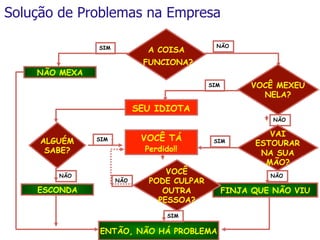 Solução de Problemas na Empresa
A COISA

SIM

NÃO

FUNCIONA?

NÃO MEXA

VOCÊ MEXEU
NELA?

SIM

SEU IDIOTA
NÃO

ALGUÉM
SABE?
NÃO

ESCONDA

VOCÊ TÁ

SIM

Perdido!!

NÃO

SIM

VOCÊ
PODE CULPAR
OUTRA
PESSOA?
SIM

©	
  Silene	
  Seibel	
  

ENTÃO, NÃO HÁ PROBLEMA

VAI
ESTOURAR
NA SUA
MÃO?
NÃO

FINJA QUE NÃO VIU

 