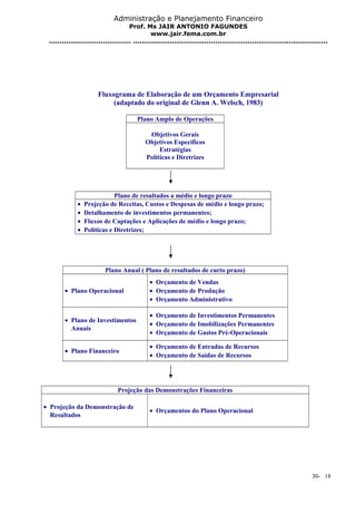 Administração e Planejamento Financeiro 
Prof. Ms JAIR ANTONIO FAGUNDES 
www.jair.fema.com.br 
...................................... .......................................................................................... 
Fluxograma de Elaboração de um Orçamento Empresarial 
(adaptado do original de Glenn A. Welsch, 1983) 
Plano Amplo de Operações 
Objetivos Gerais 
Objetivos Específicos 
Estratégias 
Políticas e Diretrizes 
Plano de resultados a médio e longo prazo 
· Projeção de Receitas, Custos e Despesas de médio e longo prazo; 
· Detalhamento de investimentos permanentes; 
· Fluxos de Captações e Aplicações de médio e longo prazo; 
· Políticas e Diretrizes; 
Plano Anual ( Plano de resultados de curto prazo) 
· Plano Operacional 
· Orçamento de Vendas 
· Orçamento de Produção 
· Orçamento Administrativo 
· Plano de Investimentos 
Anuais 
· Orçamento de Investimentos Permanentes 
· Orçamento de Imobilizações Permanentes 
· Orçamento de Gastos Pré-Operacionais 
· Plano Financeiro · Orçamento de Entradas de Recursos 
· Orçamento de Saídas de Recursos 
Projeção das Demonstrações Financeiras 
· Projeção da Demonstração de 
Resultados · Orçamentos do Plano Operacional 
30- 18 
 