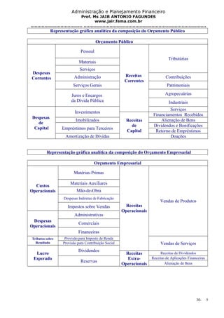 Administração e Planejamento Financeiro 
Prof. Ms JAIR ANTONIO FAGUNDES 
www.jair.fema.com.br 
...................................... .......................................................................................... 
Representação gráfica analítica da composição do Orçamento Público 
Orçamento Público 
Despesas 
Correntes 
Pessoal 
Receitas 
Correntes 
Tributárias 
Materiais 
Serviços 
Administração Contribuições 
Serviços Gerais Patrimoniais 
Juros e Encargos 
da Dívida Pública 
Agropecuárias 
Industriais 
Despesas 
de 
Capital 
Investimentos Serviços 
Receitas 
de 
Capital 
Financiamentos Recebidos 
Imobilizados Alienação de Bens 
Empréstimos para Terceiros Dividendos e Bonificações 
Retorno de Empréstimos 
Amortização de Dívidas Doações 
Representação gráfica analítica da composição do Orçamento Empresarial 
Orçamento Empresarial 
Custos 
Operacionais 
Matérias-Primas 
Receitas 
Operacionais 
Vendas de Produtos 
Materiais Auxiliares 
Mão-de-Obra 
Despesas Indiretas de Fabricação 
Impostos sobre Vendas 
Despesas 
Operacionais 
Administrativas 
Comerciais 
Financeiras 
Tributos sobre 
Resultado 
Provisão para Imposto de Renda 
Provisão para Contribuição Social Vendas de Serviços 
Lucro 
Esperado 
Dividendos Receitas 
Extra- 
Operacionais 
Receitas de Dividendos 
Reservas 
Receitas de Aplicações Financeiras 
Alienação de Bens 
30- 5 
 