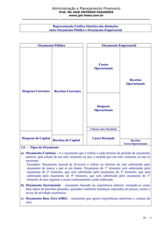 Administração e Planejamento Financeiro 
Prof. Ms JAIR ANTONIO FAGUNDES 
www.jair.fema.com.br 
...................................... .......................................................................................... 
Representação Gráfica Sintética das distinções 
entre Orçamento Público e Orçamento Empresarial 
Orçamento Público Orçamento Empresarial 
Despesas Correntes Receitas Correntes 
Custos 
Operacionais 
Receitas 
Operacionais 
Despesas 
Operacionais 
Tributos sobre Resultado 
Despesas de Capital Receitas de Capital Lucro Desejado Receitas 
Extra-Operacionais 
1.6 – Tipos de Orçamento 
a) Orçamento Contínuo – é o orçamento que é refeito a cada término de período de orçamento 
anterior, pela adição de um mês, trimestre ou ano, a medida que um mês, trimestre ou ano se 
encerram. 
Exemplos: Orçamento mensal de fevereiro é refeito ao término do mês substituído pelo 
orçamento de março e por aí em diante. Orçamento do 1º trimestre será substituído pelo 
orçamento do 2º trimestre, que será substituído pelo orçamento do 3º trimestre, que será 
substituído pelo orçamento do 4º trimestre, que será substituído pelo orçamento do 1º 
trimestre do ano seguinte e assim continuamente sendo elaborado. 
b) Orçamento Incremental – orçamento baseado na experiência anterior, tomando-se como 
base dados de períodos passados, ajustados conforme mudanças esperadas em preços, custos e 
níveis de atividade econômica. 
c) Orçamento Base Zero (OBZ) – orçamento que ignora experiências anteriores e começa do 
zero. 
30- 6 
 