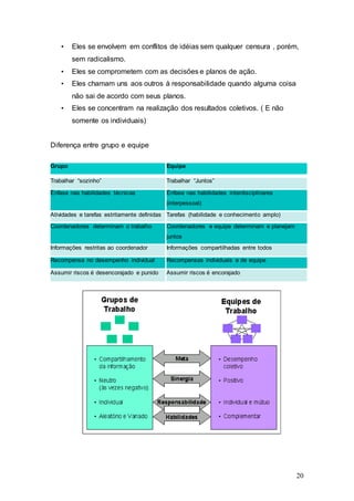 • Eles se envolvem em conflitos de idéias sem qualquer censura , porém, 
20 
sem radicalismo. 
• Eles se comprometem com as decisões e planos de ação. 
• Eles chamam uns aos outros à responsabilidade quando alguma coisa 
não sai de acordo com seus planos. 
• Eles se concentram na realização dos resultados coletivos. ( E não 
somente os individuais) 
Diferença entre grupo e equipe 
Grupo Equipe 
Trabalhar “sozinho” Trabalhar “Juntos” 
Ênfase nas habilidades técnicas Ênfase nas habilidades interdisciplinares 
(interpessoal) 
Atividades e tarefas estritamente definidas Tarefas (habilidade e conhecimento amplo) 
Coordenadores determinam o trabalho Coordenadores e equipe determinam e planejam 
juntos 
Informações restritas ao coordenador Informações compartilhadas entre todos 
Recompensa no desempenho individual Recompensas individuais e de equipe 
Assumir riscos é desencorajado e punido Assumir riscos é encorajado 
 