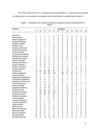 18
Em cada estação retirou-se 1 amostra da macrofauna bêntica. As amostras foram triadas
em laboratório e os exemplares encontrados foram identificados e quantificados (tabela 1).
Tabela 1 - Abundância da macrofauna bêntica ao longo de uma área de lançamento de
esgoto.
Espécies Estações
1 2 3 4 5 6 7 8 9 10 11 12
Abra lioca 1 1 1 1 1 0 0 0 1 1 1 1
Adrana electa 1 1 1 1 0 0 0 0 0 0 0 0
Adrana patagonica 1 1 1 1 1 0 0 0 0 1 0 0
Anadara brasiliana 1 1 1 1 1 0 0 0 0 1 0 0
Anadara notabilis 1 1 1 1 0 0 0 0 0 0 0 0
Anadara ovalis 1 1 1 1 0 0 0 0 0 0 0 0
Americuna besnardi 1 1 1 1 0 0 0 0 0 0 0 0
Amiantis purpuratus 1 1 1 1 0 0 0 0 0 0 0 0
Atrina seminuda 1 2 1 1 0 0 0 0 0 0 0 0
Cardiomya perrostrata 1 2 1 1 0 0 0 0 0 0 0 0
Carditamera floridana 1 2 2 2 0 0 0 0 0 0 0 0
Carditamera micella 1 3 2 2 0 0 0 0 0 0 0 0
Chione cancelata 2 2 3 3 2 0 0 1 0 1 1 1
Chlamys tehuelchus 3 3 2 2 0 0 0 1 0 1 1 1
Corbula caribaea 4 4 5 4 0 0 0 1 0 1 1 1
Corbula cubaniana 7 7 6 4 8 0 3 4 5 6 3 1
Corbula dietziana 6 7 7 6 3 0 0 3 2 2 0 0
Corbula lyoni 54 60 56 60 61 0 31 14 13 7 3 5
Corbula patagonia 0 0 38 63 128 7 132 61 27 13 7 6
Cosa brasiliensis 0 7 7 6 1 0 0 1 0 2 1 1
Crassatella riograndensis 0 6 7 5 3 0 0 1 2 3 1 1
Crassinela marplatensis 0 6 6 5 3 0 0 1 0 2 1 1
Crassinela martinicensis 0 5 6 4 3 0 0 1 0 2 1 1
Crenella divaricata 0 4 3 8 3 0 0 1 4 5 3 3
Ctena orbiculata 0 7 8 10 3 0 1 2 2 3 1 1
Cuspidaria platensis 0 9 10 12 3 0 1 2 2 3 1 1
Cyclinella tenuis 0 12 10 12 16 0 6 10 7 4 3 3
Entodesma alvarezi 0 23 30 28 34 0 7 11 6 7 3 3
Ervilia concentrica 0 29 30 61 54 0 7 14 10 6 3 3
Felaniella candeana 0 0 1 2 0 0 0 0 0 1 0 0
Limaria thyptica 0 0 1 2 0 0 0 0 0 1 0 0
Limatula hendersoni 0 0 1 2 0 0 0 0 0 1 0 0
Limopsis antillensis 0 0 2 3 1 0 0 0 0 1 0 0
Linga amiantus 0 0 3 3 1 0 0 0 0 1 0 0
Macoma tenta 0 0 2 3 3 0 0 0 0 1 0 0
Mactra janeiroensis 0 0 3 2 0 0 0 0 0 1 0 0
Mactrelona alata 0 0 3 0 0 0 0 0 0 0 0 0
Musculus lateralis 0 0 2 0 4 0 0 0 0 1 0 0
Nucula puelcha 0 0 9 11 0 0 0 0 0 1 0 0
Nucula semiornata 0 0 12 15 21 0 0 4 3 2 1 0
 
